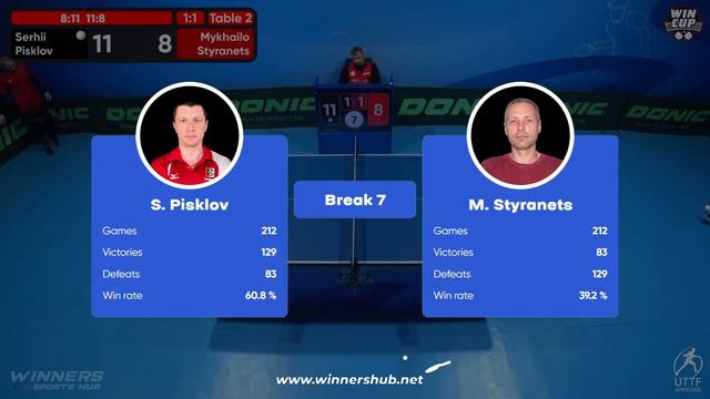 23:15 Serhii Pisklov - Mykhailo Styranets West 6 WIN CUP 25.02.2024 | TABLE TENNIS WINCUP смотреть онлайн