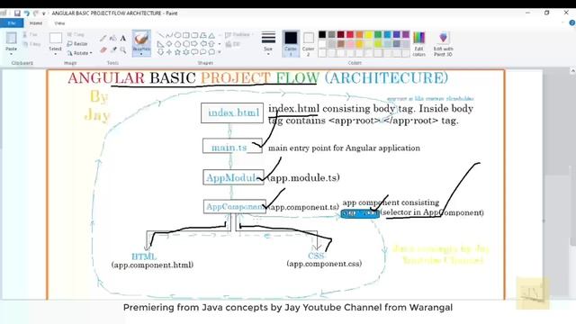 Angular basic project flow | angular architecture | angular architecture best practices | by jay | смотреть онлайн