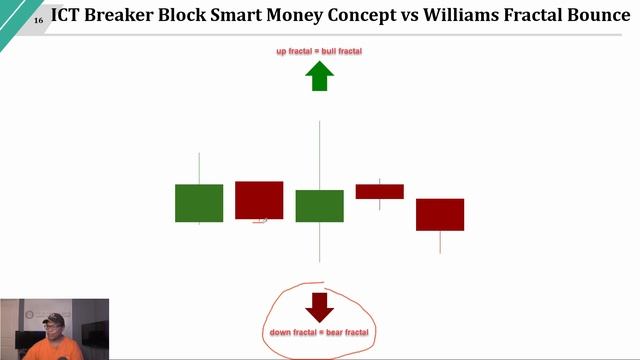 ICT Breaker Block vs Williams Fractals смотреть онлайн
