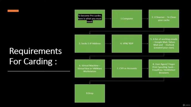 Tools required for carding 🎃⚠️ Day-9 | Tips and Tricks смотреть онлайн
