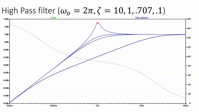Laplace BV voltage sources for transient analysis смотреть онлайн