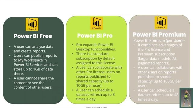 Different types of Power BI Licenses || Which one is right for you? смотреть онлайн