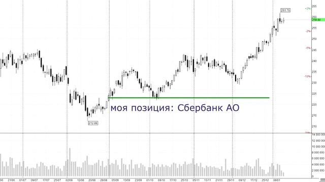 Новогоднее ралли на фондовом рынке. Ошибка инвестора в начале 2020 года. - #деньги2мин смотреть онлайн