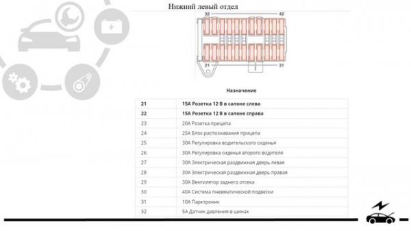 Предохранители Мерседес Вито Виано 639 и реле с описанием, расположением и схемами блоков