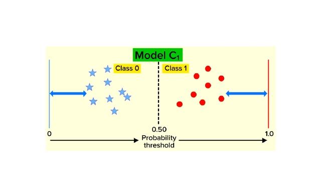 Evaluation Metrics and the Log Loss Model | Machine Learning #77 смотреть онлайн