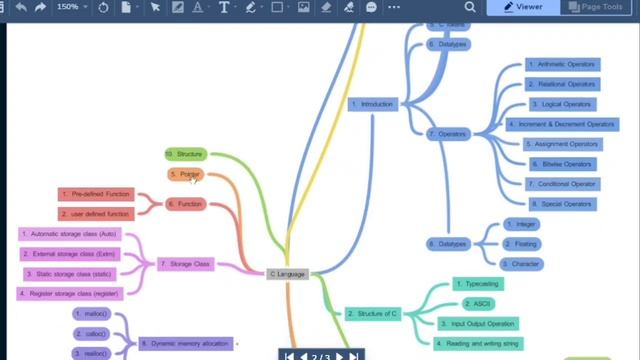 Roadmap of C language || Mind map of C language || C programming || complete guide of C language || смотреть онлайн
