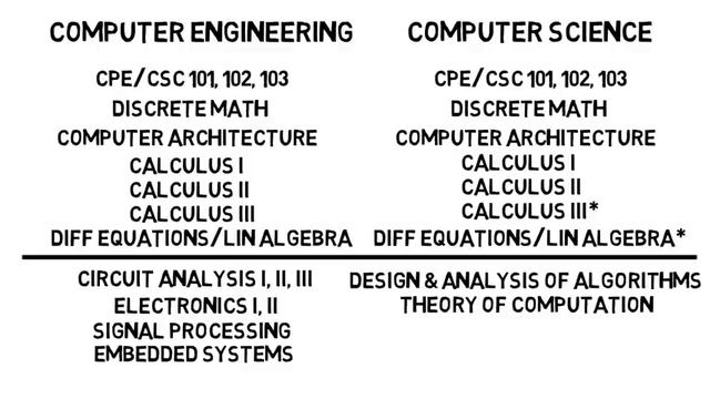 Computer Science Vs Computer Engineering: How to Pick the Right Major смотреть онлайн