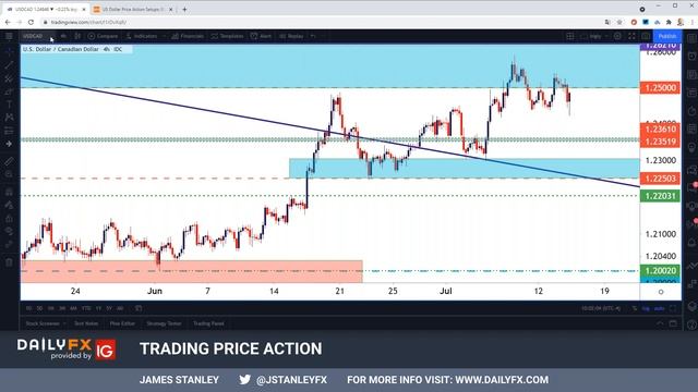 US Dollar Price Action Setups: EUR/USD, GBP/USD, USD/CAD, AUD/USD смотреть онлайн