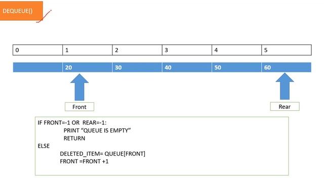 Circular Queue - Deleting an element смотреть онлайн