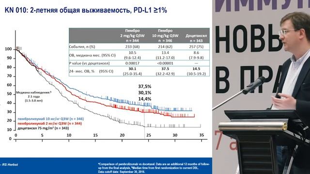 Дозы и режимы введения ингибиторов контрольных точек: оценка в исследованиях 1-3 фазы. Пембролизума смотреть онлайн