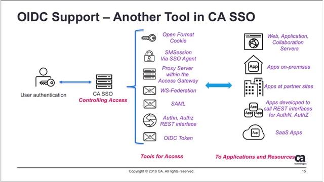 Simplify Access for Single Page Apps with OpenID Connect - August 23, 2018 смотреть онлайн