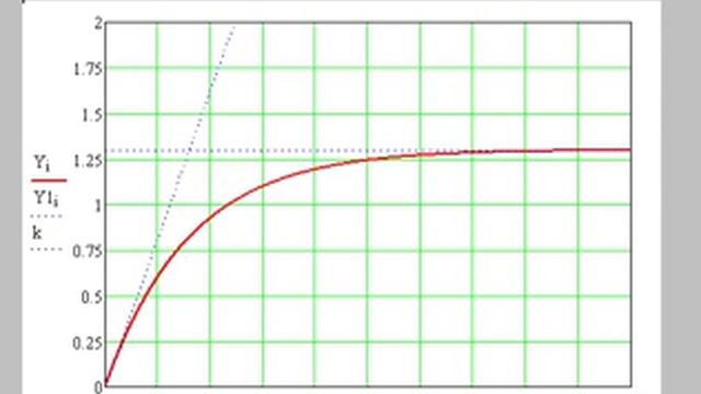 Определение из графика постоянной времени для апериодического звена смотреть онлайн