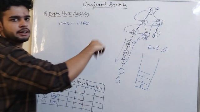 MOD-2 | Uninformed Search | Breadth First | Depth First | Depth Limited | Iterative Deepening DFS смотреть онлайн