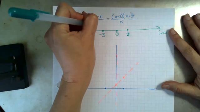 Graphing Rational Functions Part 6: Sign Tests and Sketch смотреть онлайн