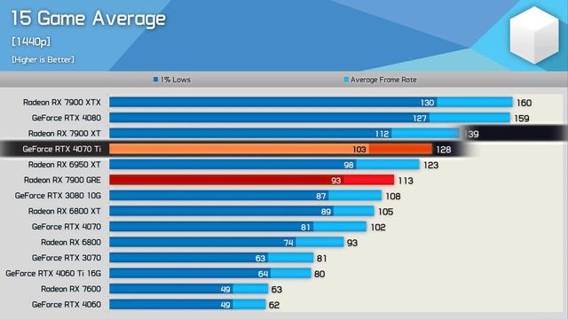 Radeon RX 7900 GRE: The Best RDNA 3 GPU & You Can’t Really Buy It!