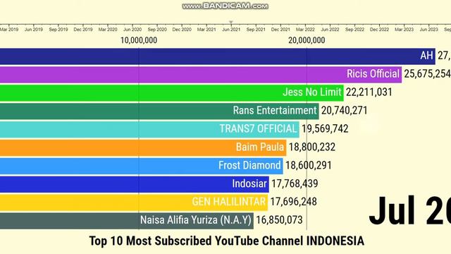 Top 10 Most Subscribed YouTube Channel in INDONESIA - Future Sub Count (2018-2023) смотреть онлайн