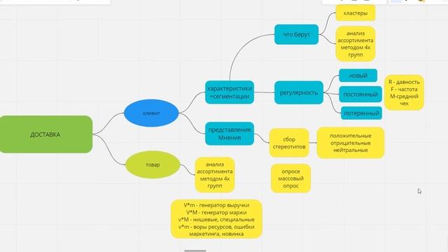 Улучшение сервиса доставки. Решение посредством дата-маркетинга смотреть онлайн