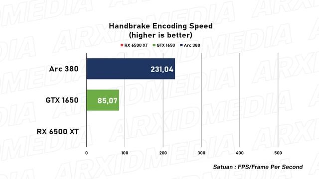 HASIL TEST PALING LENGKAP VGA INTEL ARC A380 VS RX 6500 XT + GTX 1650 смотреть онлайн