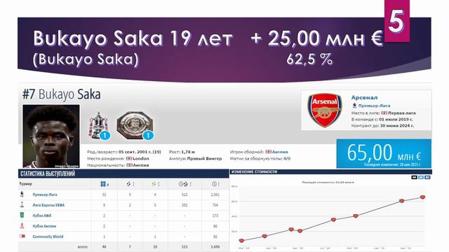 ТОП 10 ФУТБОЛИСТОВ которые выросли в цене с начала 2021 года смотреть онлайн