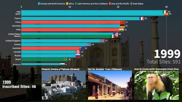 Countries with the Most UNESCO World Heritage Sites 1978-2019 смотреть онлайн