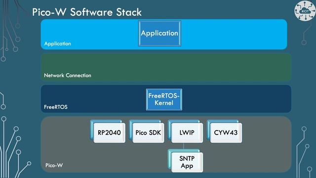 SNTP on Raspberry PI Pico-W with LWIP and FreeRTOS смотреть онлайн