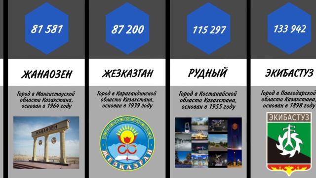 От маленьких до крупных городов КАЗАХСТАНА по численности населения смотреть онлайн