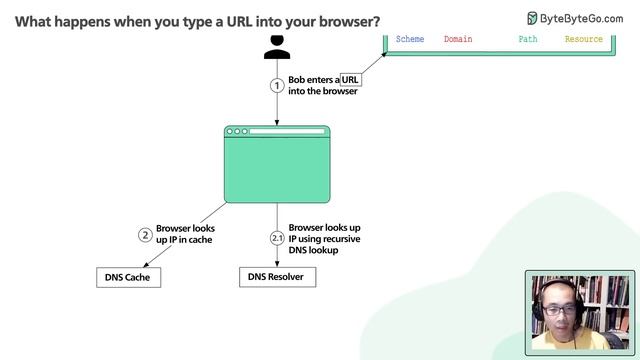 What happens when you type a URL into your browser? смотреть онлайн