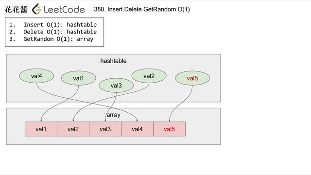 花花酱 LeetCode 380. Insert Delete GetRandom O(1) - 刷题找工作 EP57 смотреть онлайн
