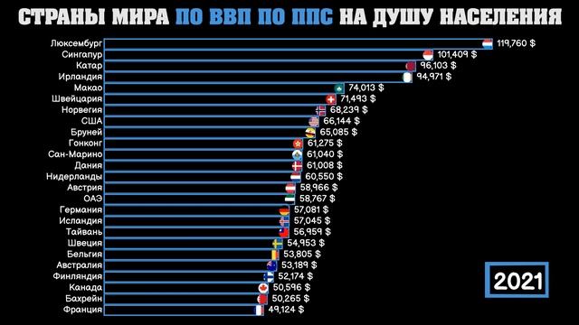 РЕЙТИНГ СТРАН МИРА ПО ВВП ПО ППС НА ДУШУ НАСЕЛЕНИЯ.СРАВНЕНИЕ ВСЕХ СТРАН.ИНФОГРАФИКА.СТАТИСТИКА смотреть онлайн