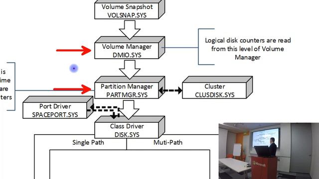 Disk performance problems in SQL Server Анализ производительности дисков в SQL Server - DataInternal смотреть онлайн