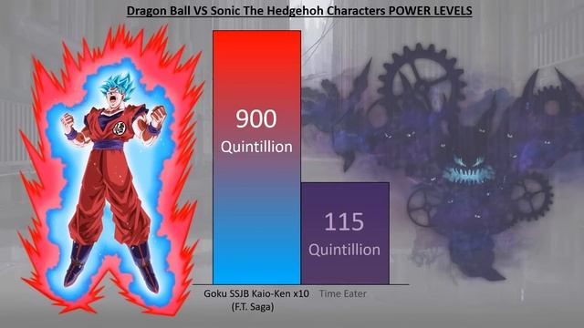 Dragon Ball VS Sonic The Hedgehog Characters POWER LEVELS - DB / DBZ / DBS / SDBH / Sonic смотреть онлайн