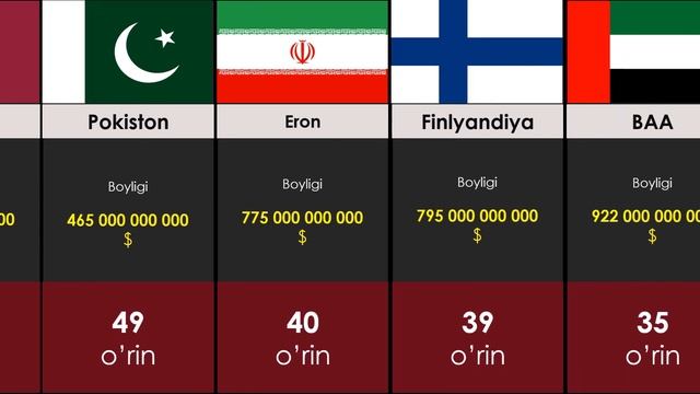 Eng Boy Davlatlar Reytingi