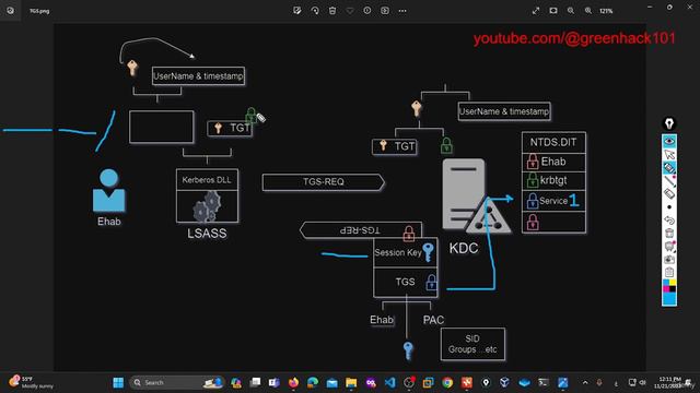 1.7 Kerberos Authentication Ticket Granting Service (TGS) смотреть онлайн