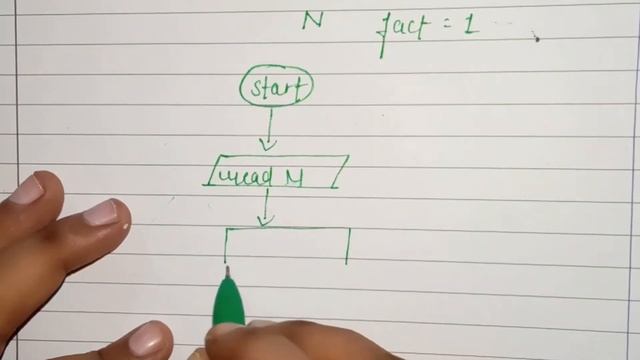 flowchart to print factorial of a given number #flowchart #edustop смотреть онлайн