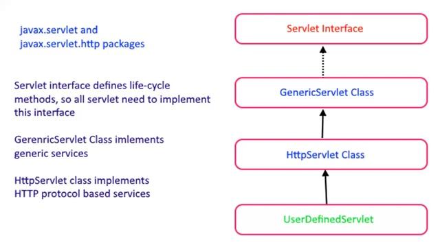 Java Servlets (Part-1) | Servlet Java tutorial | ProgrammingHunk | latest | 2020 смотреть онлайн