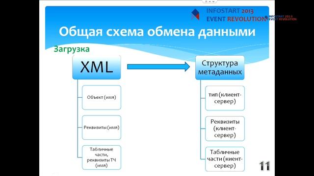 Александр Зайцев "Реальное внедрение мобильной платформы 1С" смотреть онлайн