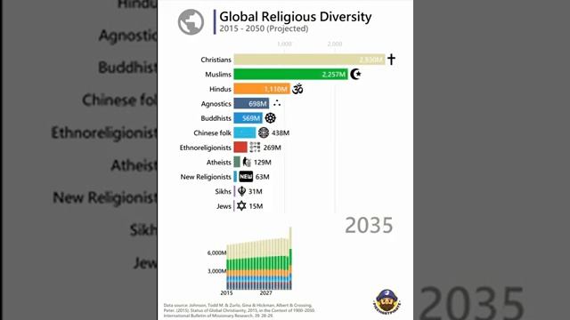 Projection of World Religion by Number of Adhere смотреть онлайн
