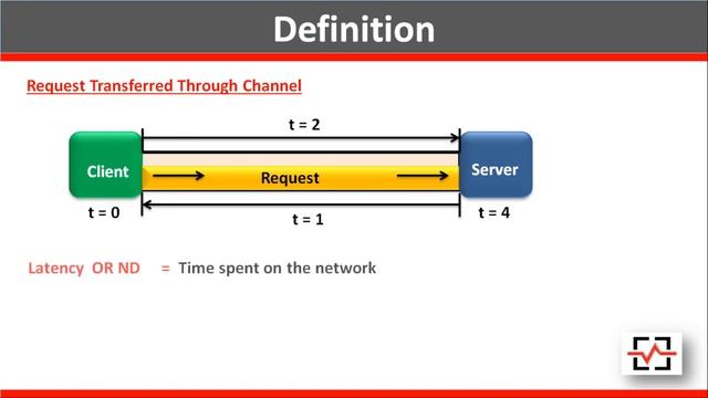 What is Response Time and Latency in Performance Testing? | Importance of Response Time by Perfolog смотреть онлайн