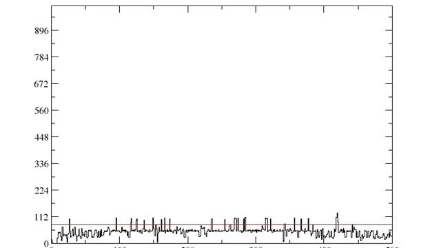 DBalancer using IB in a 500 node network with a skewed pulse workload смотреть онлайн