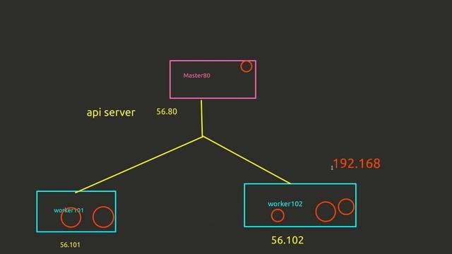 05 Creating a Kubernetes Cluster from Scratch on VirtualBox смотреть онлайн