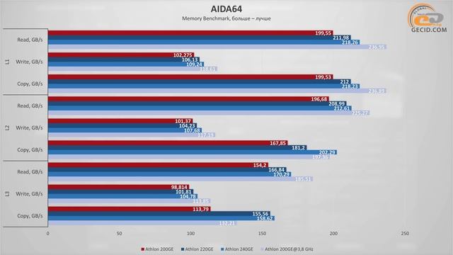 Разгон AMD Athlon 200GE и сравнение с Athlon 220GE и Athlon 240GE смотреть онлайн