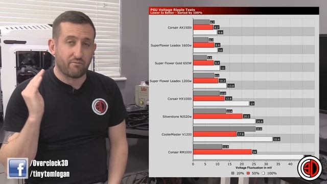 Superflower 1600w Leadex Titanium Review & Load Testing