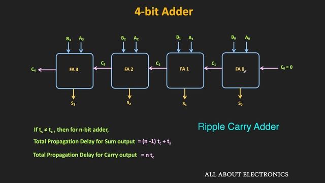 Ripple Carry Adder Explained (with Solved Example) | Working and Limitation of Ripple Carry Adder смотреть онлайн