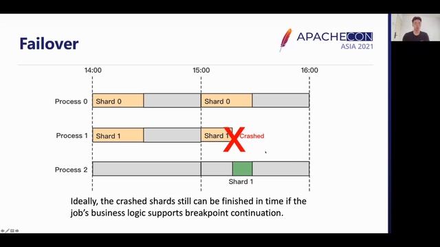 The Powerful Distributed Scheduling Solution-Apache Shardingsphere Elasticjob смотреть онлайн