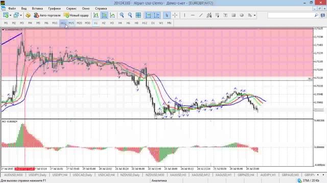 Краткосрочный волновой анализ валютных пар и золота 29.07.2015. смотреть онлайн