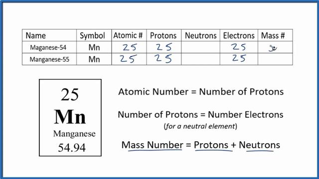 How to find the Number of Protons, Electrons, Neutrons for Mn (Manganese) смотреть онлайн