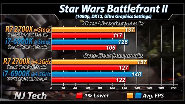 Ryzen 7 2700X Vs. I7-6900K | Stock And Overclock | New Games Benchmarks