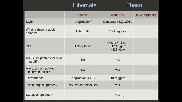 Ebean @History comparison to Hibernate Envers смотреть онлайн