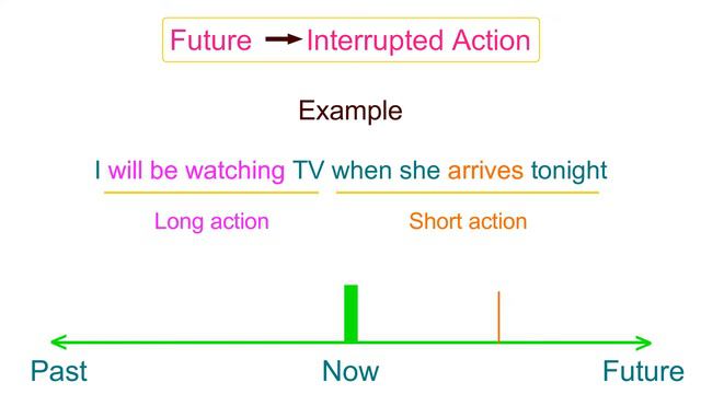 Future continuous tense In Tamil | Class 105 смотреть онлайн