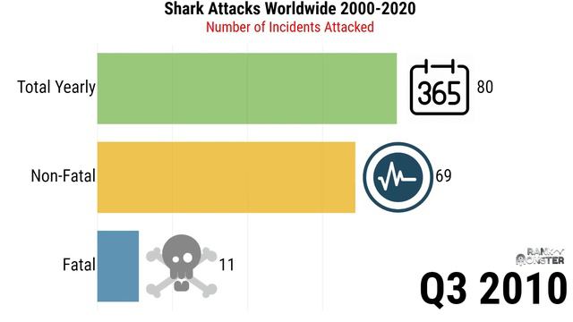 Shark Attack Worldwide 2000-2020 | Real Shark Attack 2020 | Shark Attack Increase | Fatal Statistic смотреть онлайн
